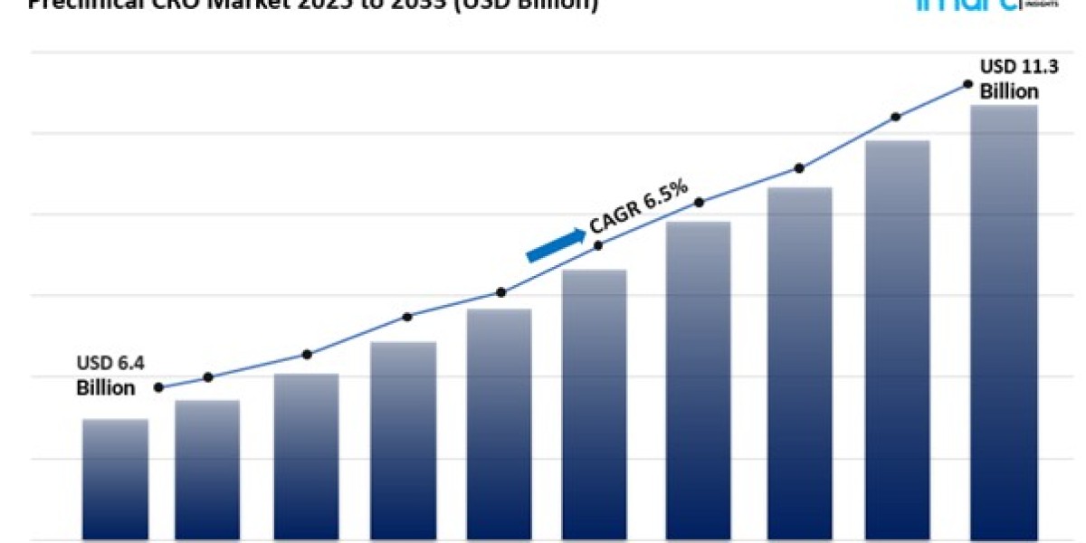 Preclinical CRO Market Size Share And Trends Report