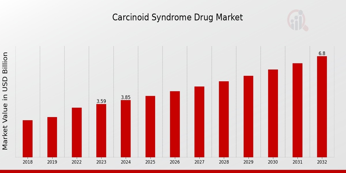 Carcinoid Syndrome Drug Market Size, Growth Outlook 2035