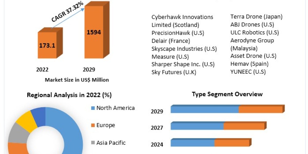 Utility Drones Market Forecast: Surging to US$ 1594.07 Million by 2029