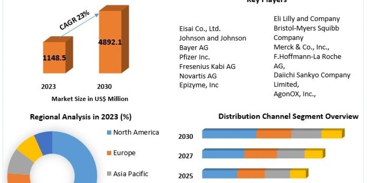 Sarcoma Drugs Market Competitive Landscape, key trends, and Outlook