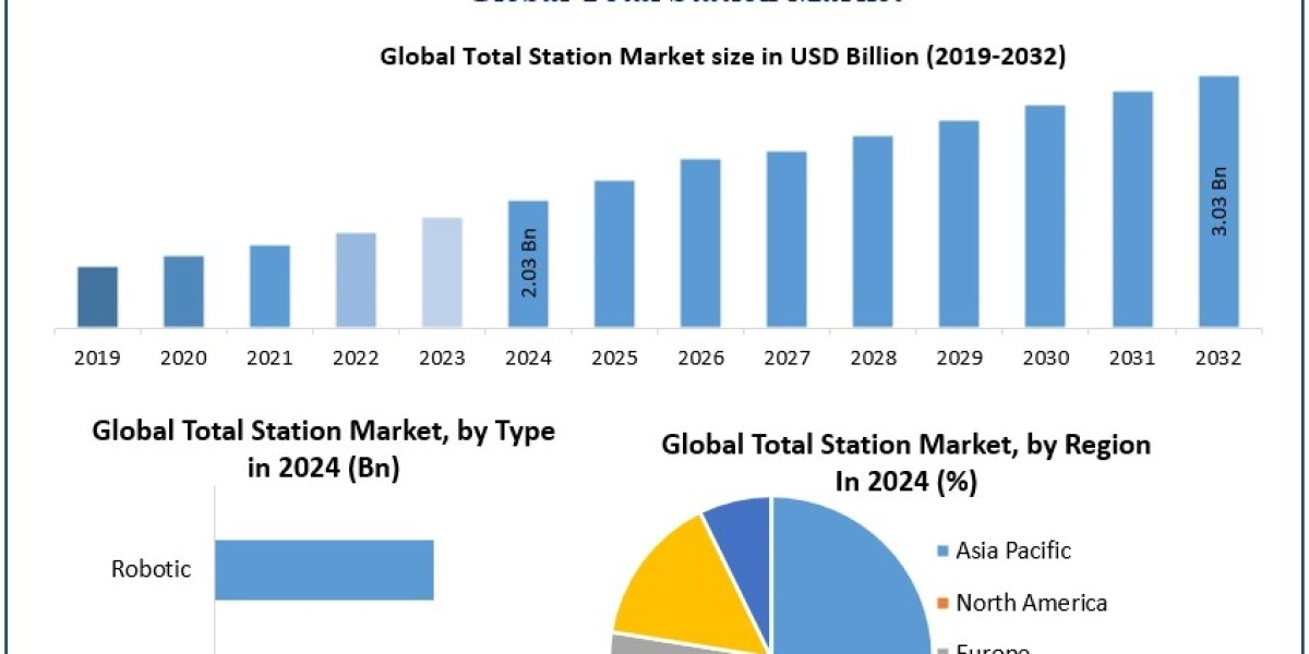 Total Station Market Share,	To See Worldwide Massive Growth, COVID-19 Impact Analysis, Industry Trends, Forecast 2030