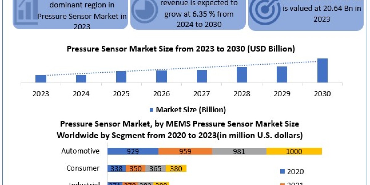 Pressure Sensor Market Opportunities, Sales Revenue, Leading Players and Forecast 2030