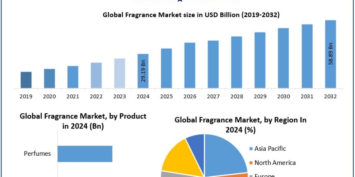 Fragrance Market Growth Sees Surge in Customization and Personalized Scent Trends