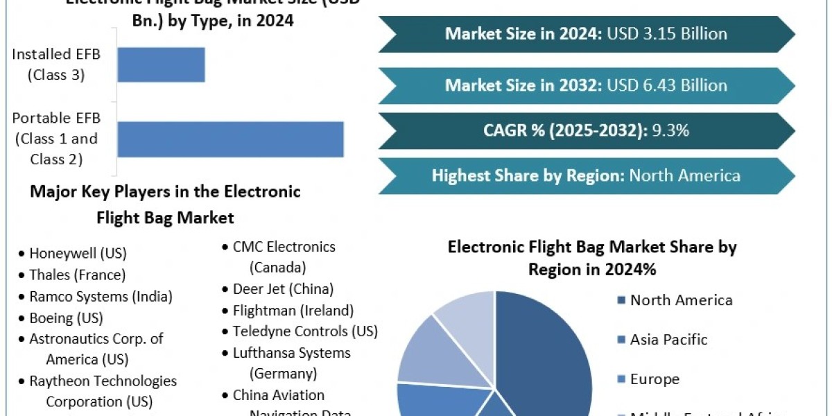 Electronic Flight Bag Market 	Data Decoded: Segmentation, Outlook, and Overview for Business Success | 2025-2032