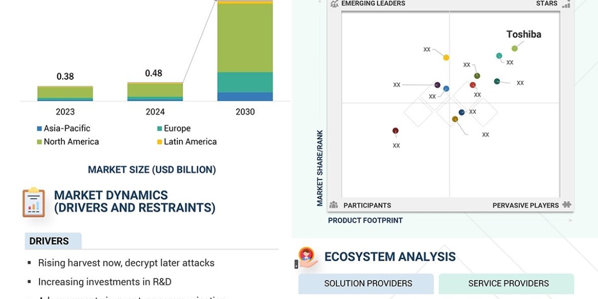 Quantum Key Distribution Market Expansion Targeting $2.63 Billion by 2030