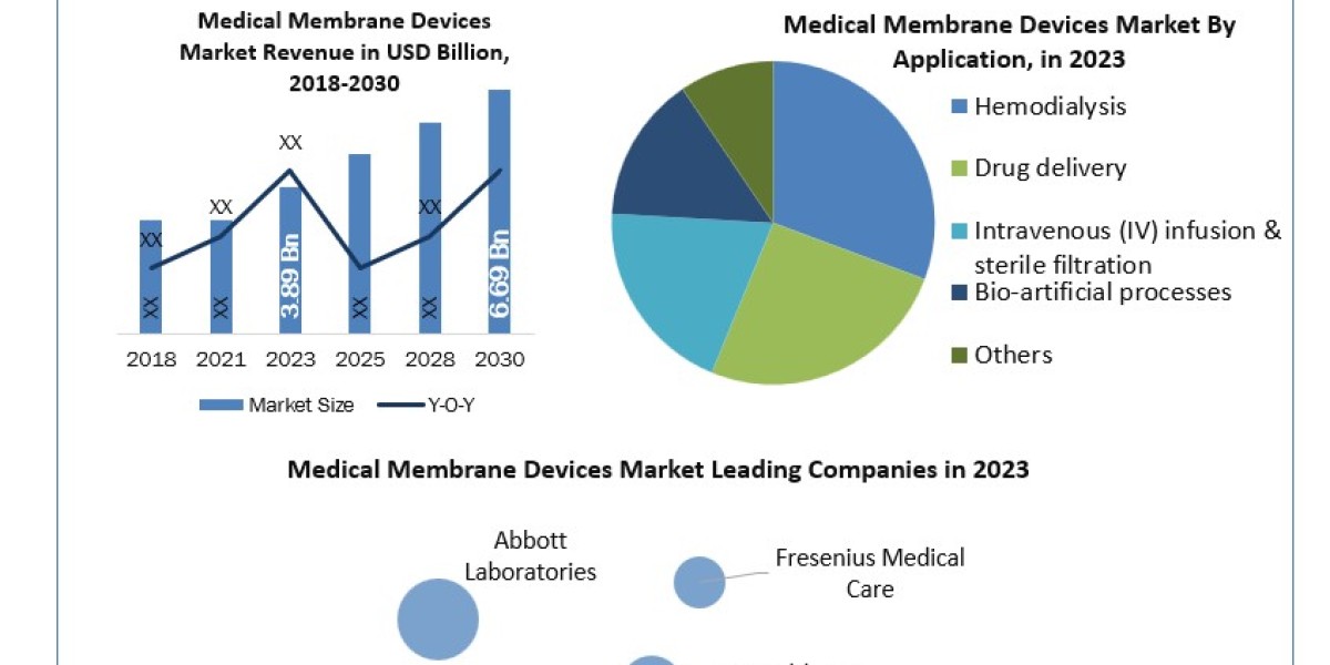 Medical Membrane Devices Market Share, Industry AnalysisTrends, Statistics, Dynamics, and Forecast (2024-2030)