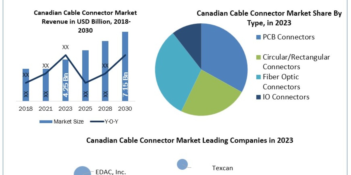 Canadian Cable Connector Market Industry Product Introduction, Developments, Competitive Landscape and Dynamics by 2030