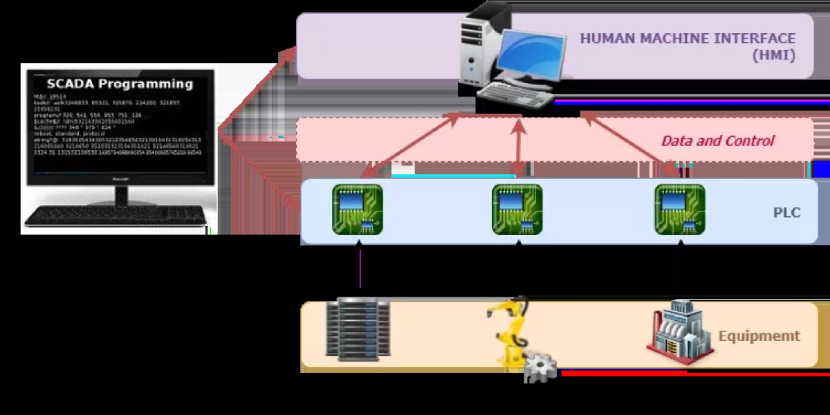 SCADA Industry Growth Set at 7.5% CAGR, Aiming for $14.00  Billion by 2033