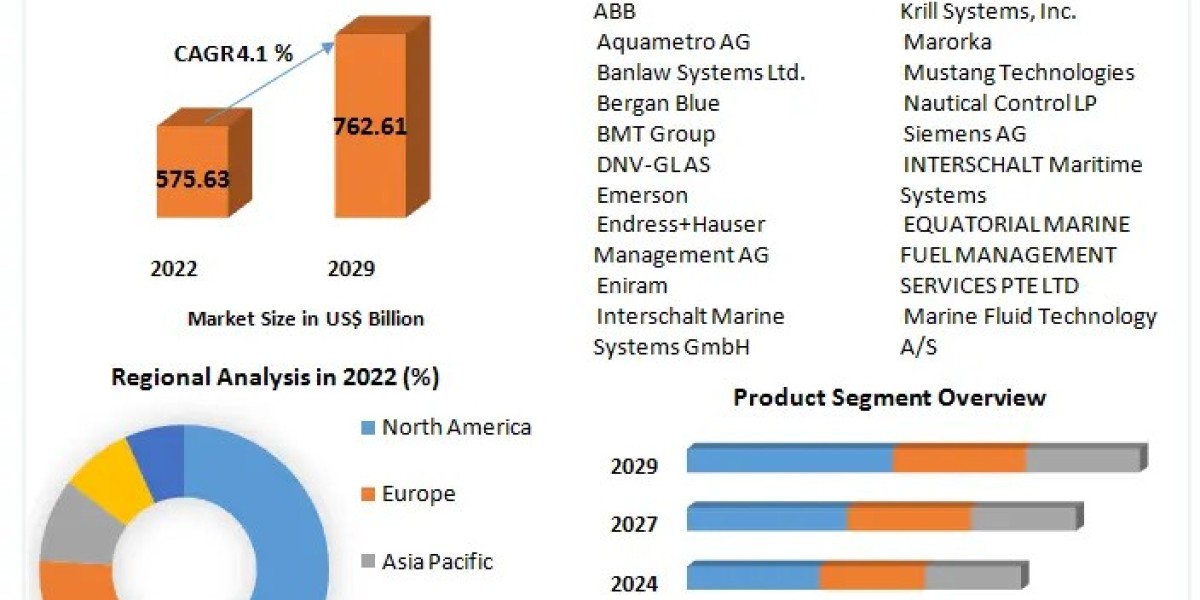 Marine Fuel Management Market Share Expected to Grow at a CAGR of 4%