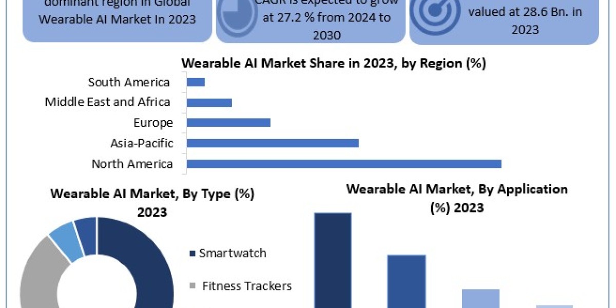 Wearable AI market Opportunities for New Companies Analysis by Leading Vendors Strategies 2030