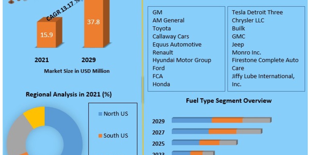 Automotive Market in US Forecast with Investment and Innovation Trends