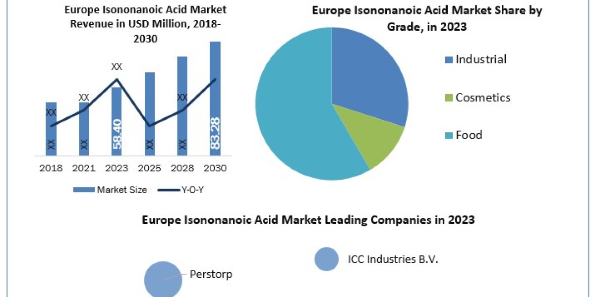 Europe Isononanoic Acid Market Share	Size, Growth Trends, Revenue, Future Plans and Forecast 2030