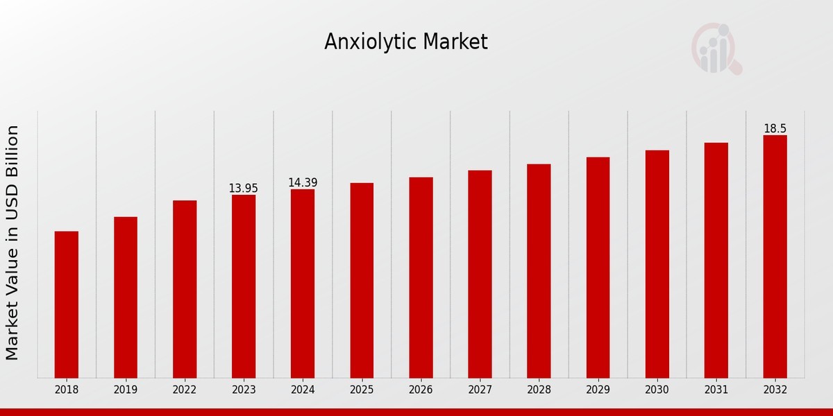 Anxiolytic Market Size, Growth Outlook 2035