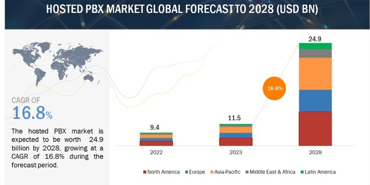 Hosted PBX Market Growth Forecast: $24.9 Billion by 2028