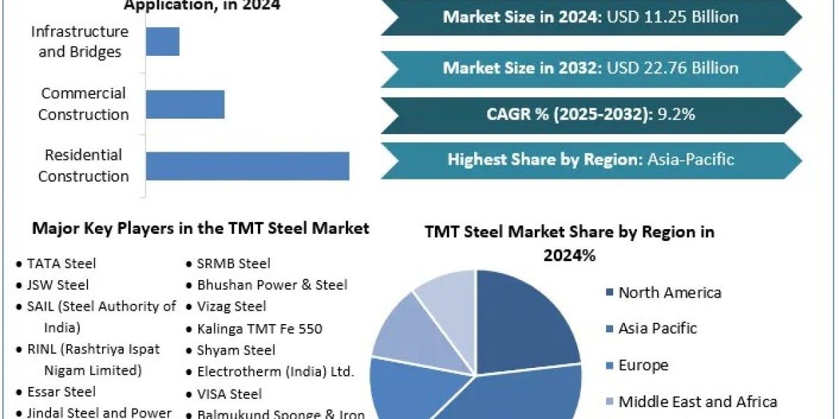 TMT Steel Market 	Share, Size ,Opportunities, Developments, Sales Revenue, and Forecast 2032