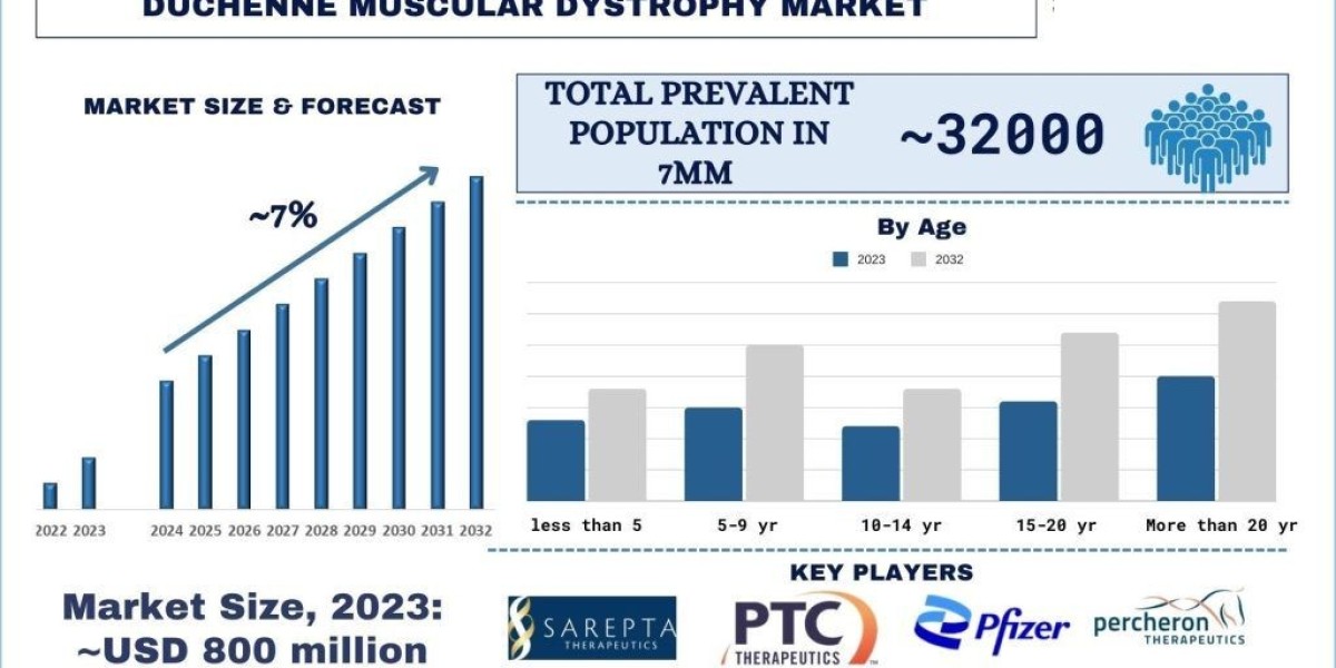 Duchenne Muscular Dystrophy Market Hits $800M in 2023, Set for 7% Growth Ahead