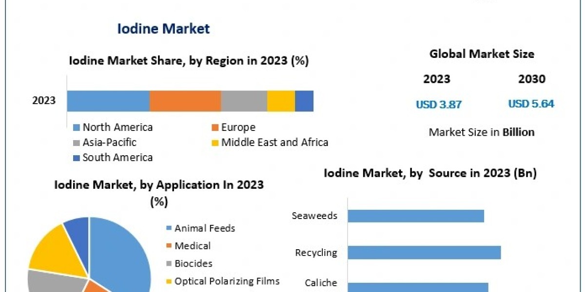 Iodine Market Growth Driven by Rising Demand in Healthcare