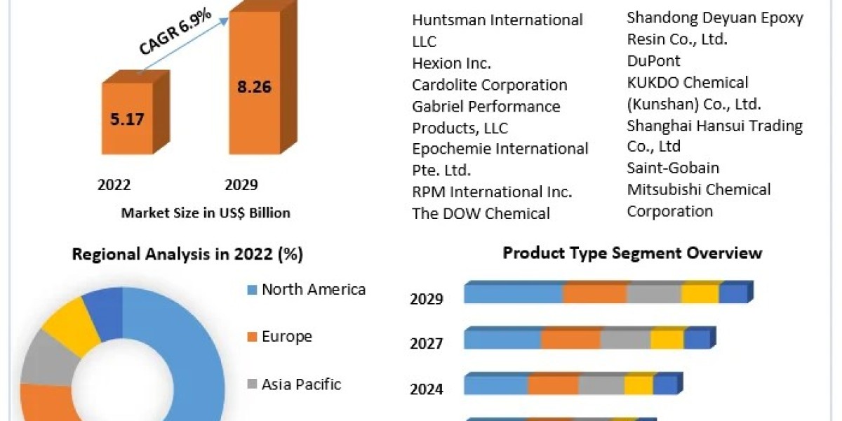 Rising Demand in Coatings & Adhesives Fuels Epoxy Curing Agents Market