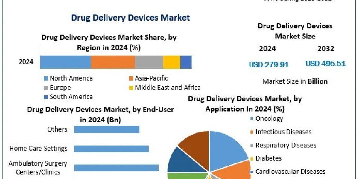 Drug Delivery Devices Market Scope , Business Trends , Revenue And Forecast 2032