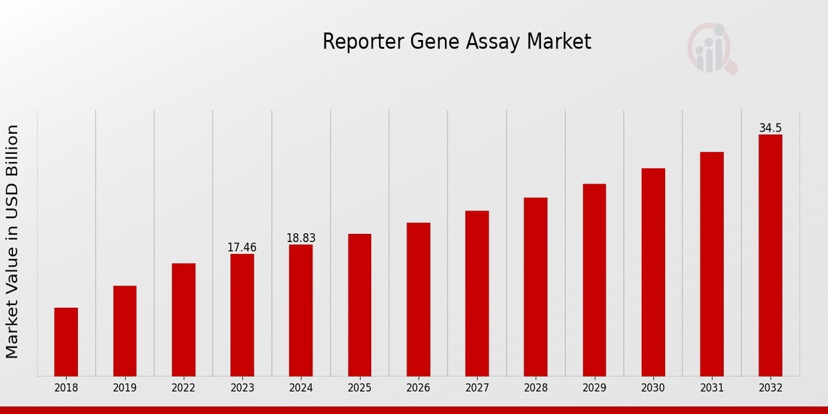 Reporter Gene Assay Market Size, Growth Outlook 2035