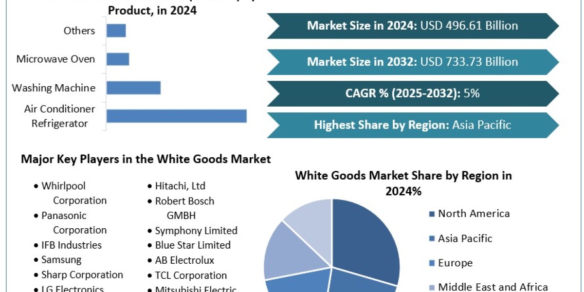 White Goods Market Industry Growth, Size, Revenue Analysis, Top Leaders and Forecast 2030