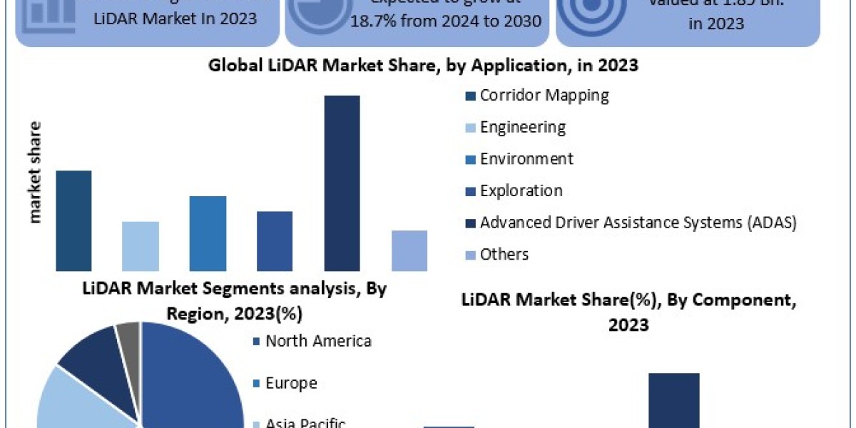 LiDAR Market Share, Business Insights and Forecast Analysis with Dominant Sectors and Countries Data 2030