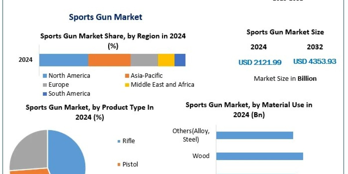 Sports Gun Market Trend: Key Factors Driving Growth at 9.4% CAGR from 2025 to 2032