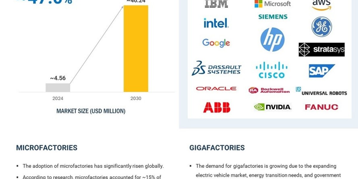 The Future of Factories Market: Trends, Innovations, and Growth Opportunities