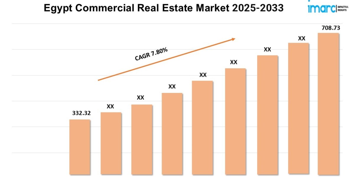 Egypt Commercial Real Estate Market Size, Share, Demand, Growth and Forecast 2025-2033