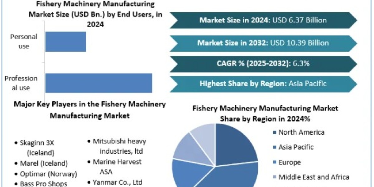 Fishery Machinery Manufacturing Market Demand, Size, Top Manufacturers, Forecast 2025-2032