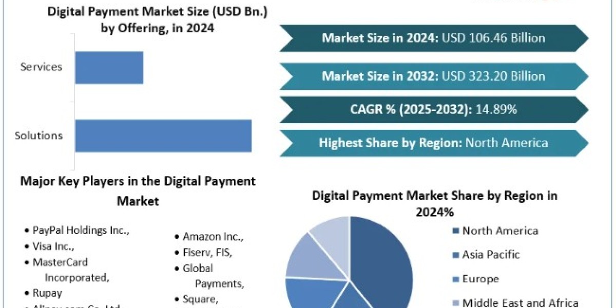 Digital Payment Market Demand, Statistics, Current Trends, Forecast to 2025-2032