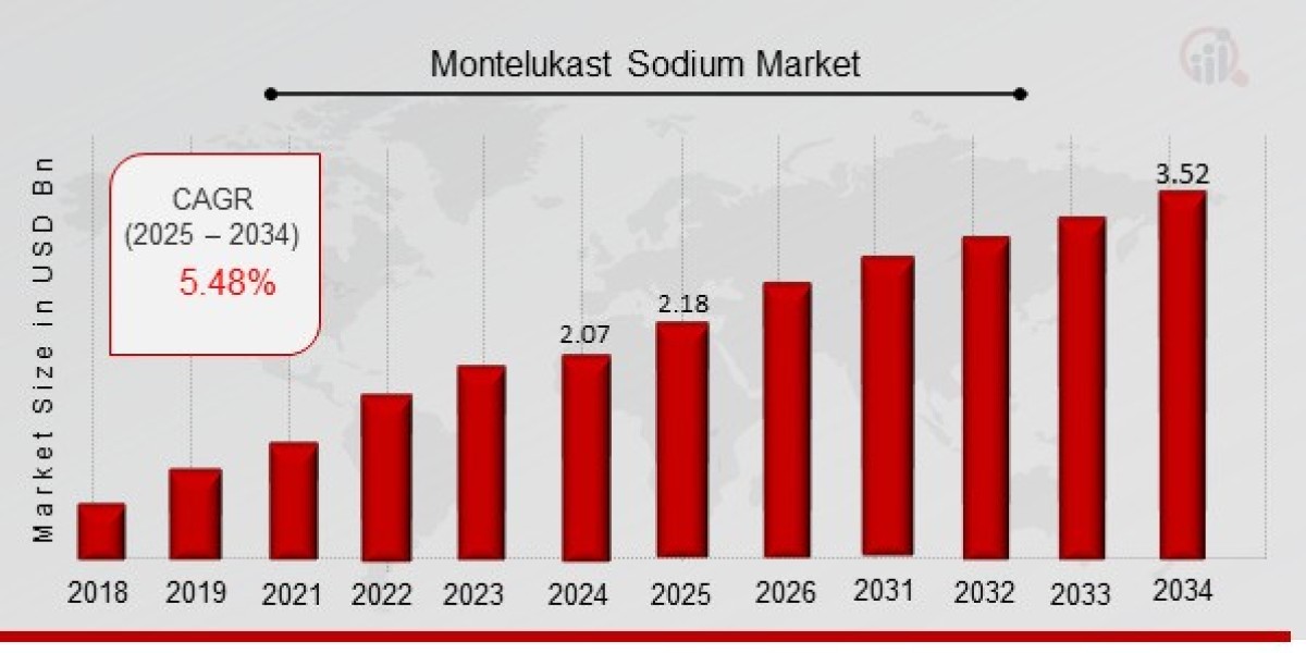 Managing Respiratory Conditions: The Role of Montelukast Sodium in Asthma and Allergies