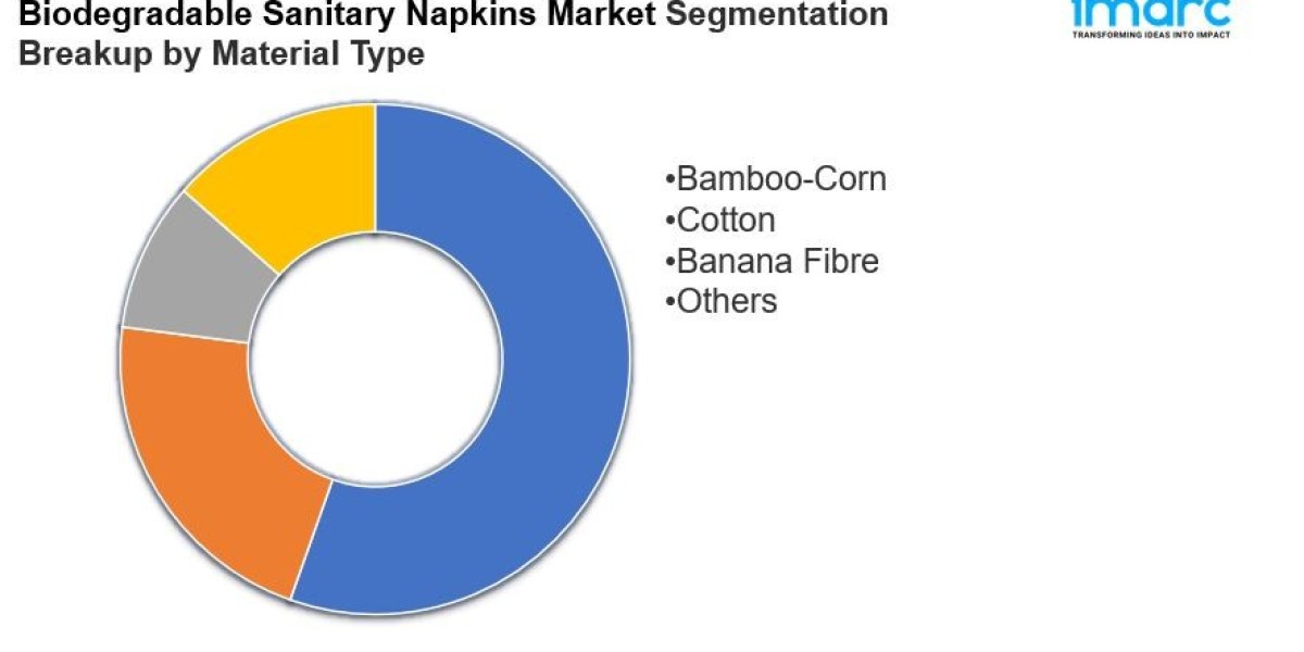 Biodegradable Sanitary Napkins Market to Surpass USD 11,504.6 Million by 2033