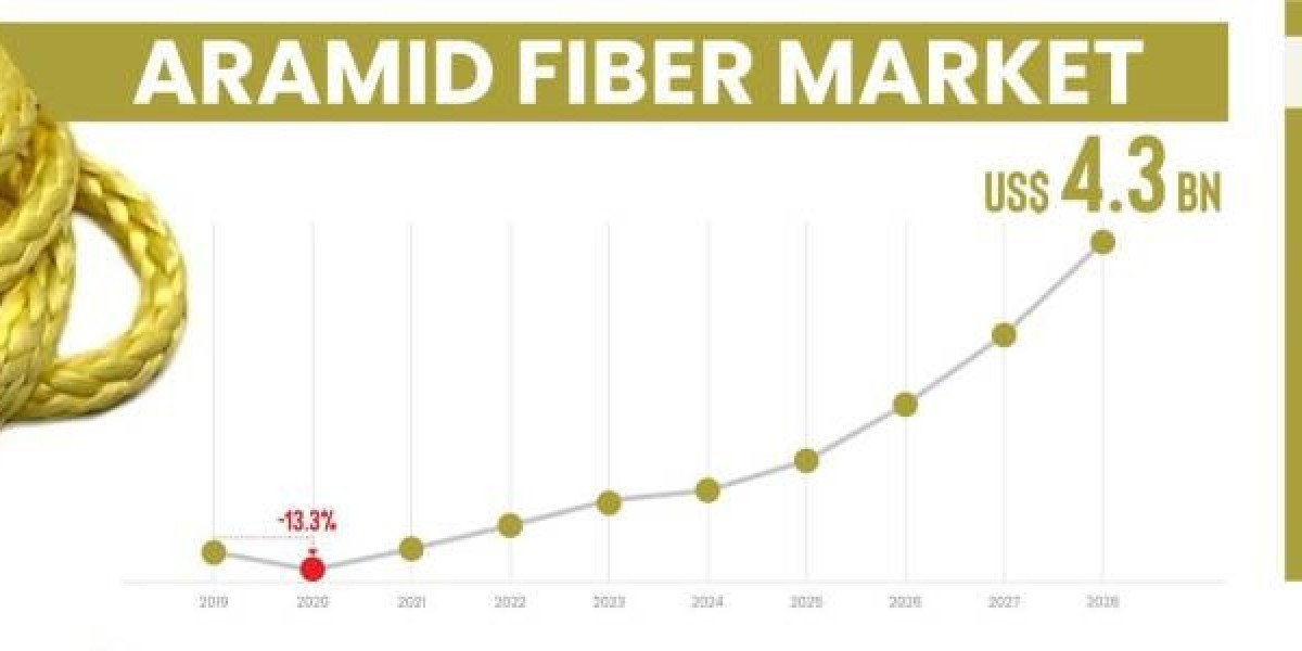 Aramid Fiber Market Projected to Grow at a Steady Pace During 2023-2028