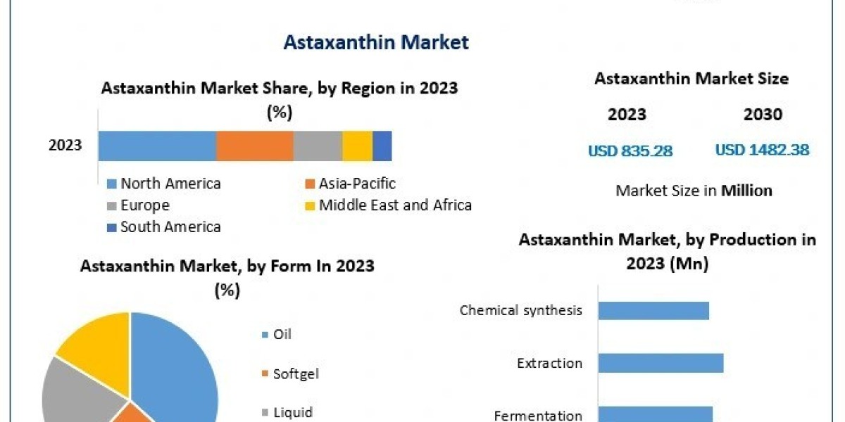 Astaxanthin Market Analysis, Segments, Drivers And Trends Forecast to 2030