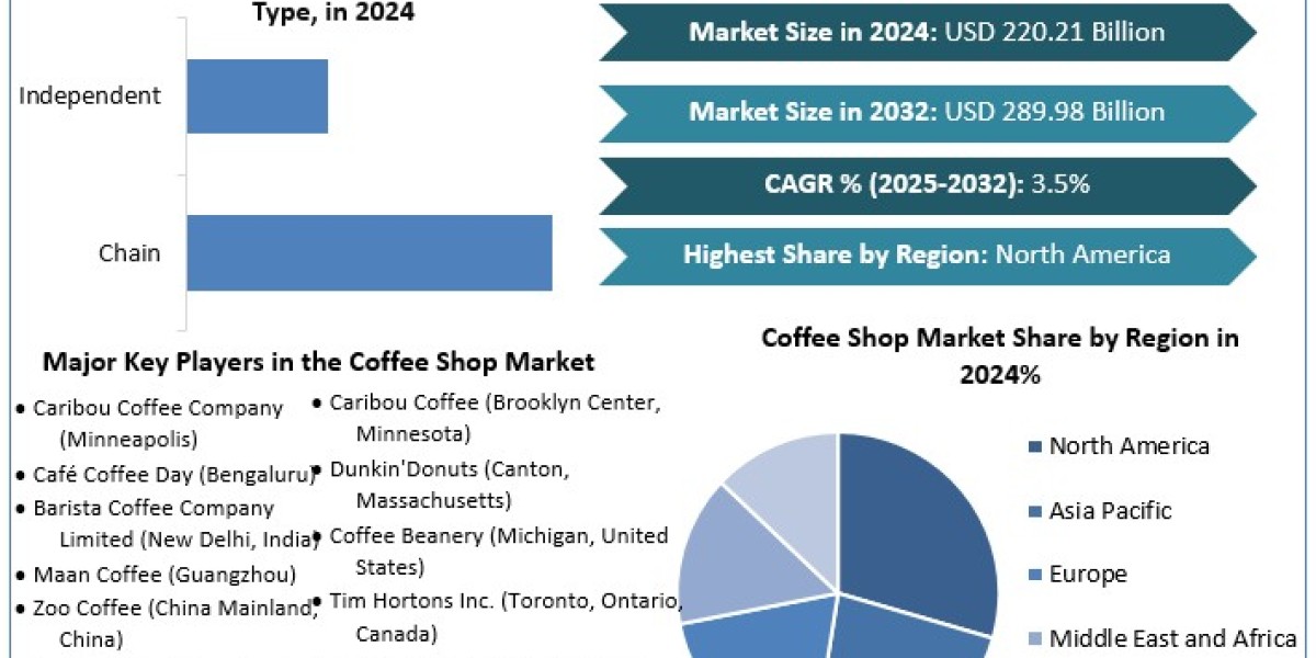 Coffee Shop Market Demand, Size, Top Manufacturers, Forecast 2025-2032