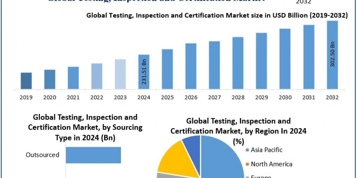 Testing, Inspection, and Certification Market Size to Witness 3.4% CAGR Growth