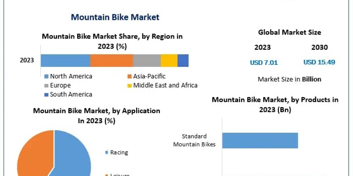 Mountain Bike Market Global Industry Analysis and Forecast