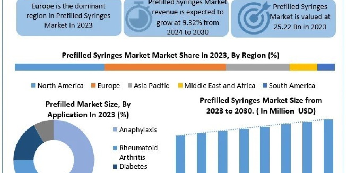 Prefilled Syringes Market Share, Size, Trends And Forecast  2030