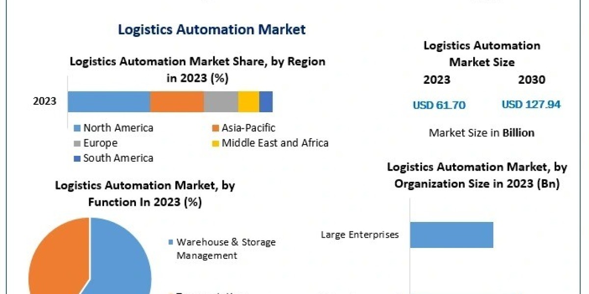 Logistics Automation Market Outlook: Regional and Global Perspectives