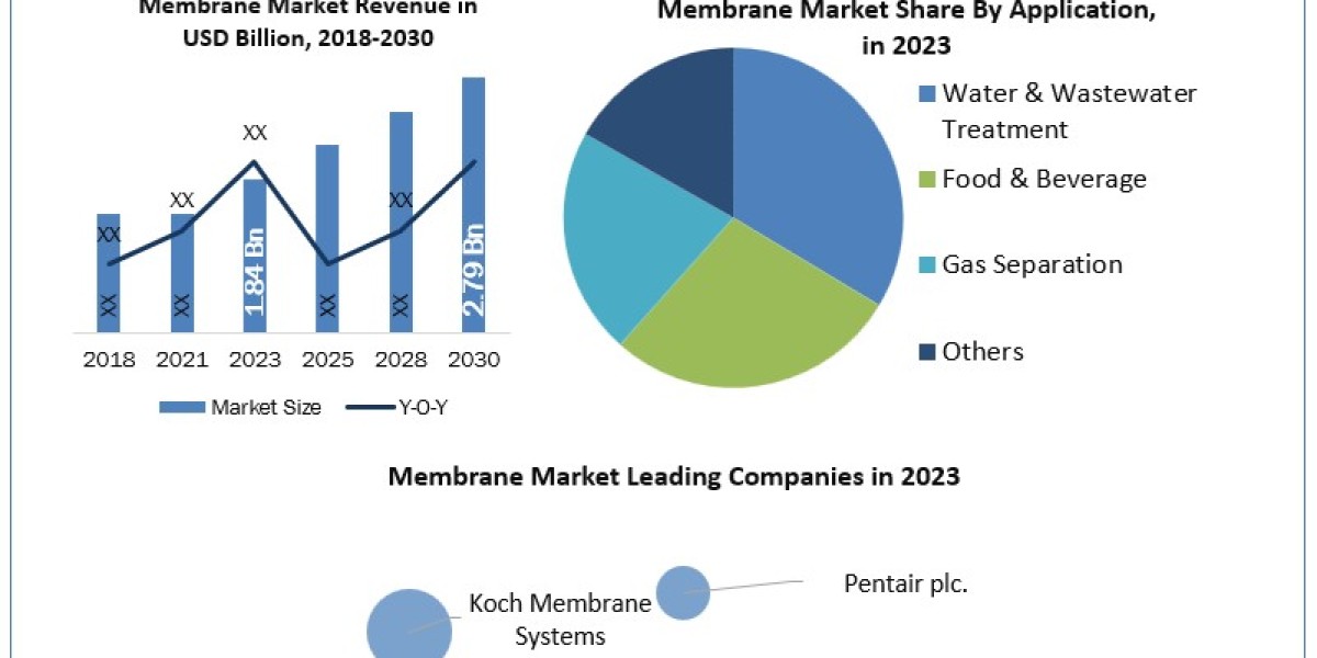 Membrane Market Industry Share, Size, Revenue, Latest Trends, Business Boosting Strategies 2030