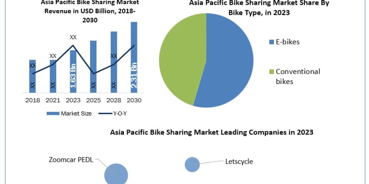 Asia Pacific Bike Sharing Market Growth  Industry Segmentation, Analysis and Forecast  2030