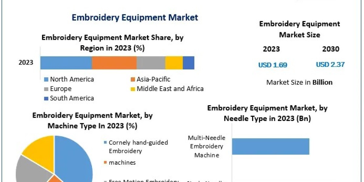 Embroidery Equipment Market Forecast Indicates USD 2.37 Bn by 2030