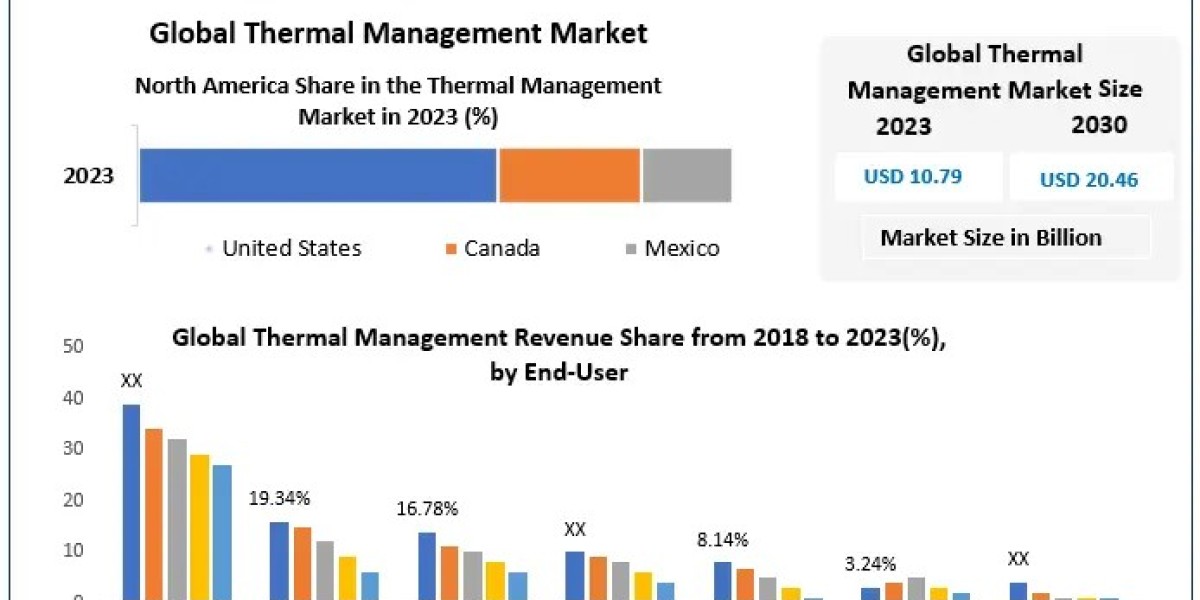 Thermal Management Market Size to Expand at 8.6% CAGR, Reaching $20.46 Billion by 2030