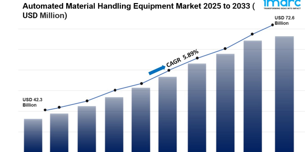 Automated Material Handling Equipment Market Size, Share and Industry Report