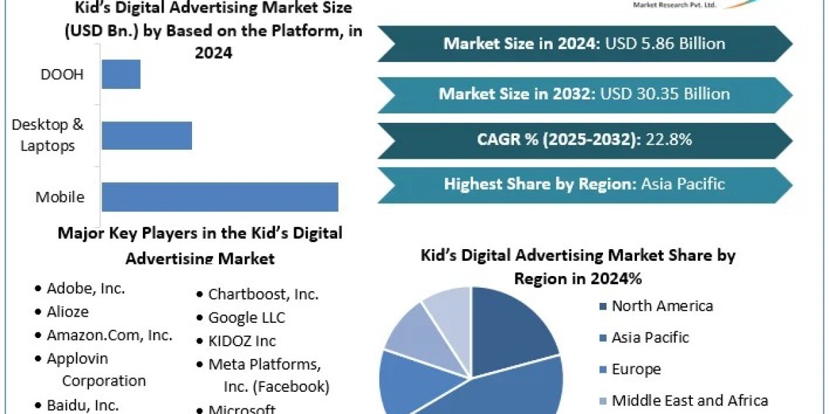 Kid’s Digital Advertising Market Share,	Size, Key players Analysis, Future Trends, Revenue and Forecast 2032