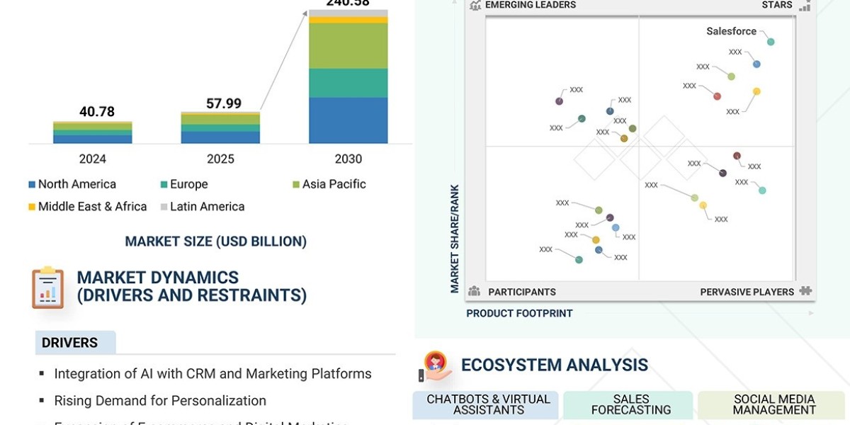 AI for Sales & Marketing Market Value Set at $240.58 Billion by 2030