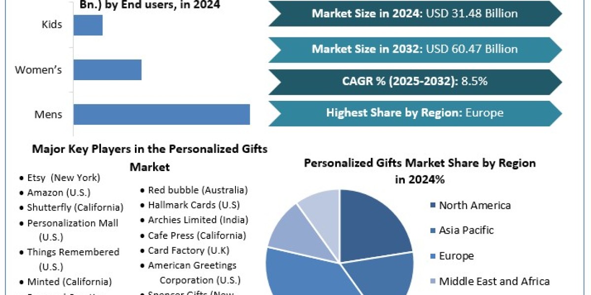 Personalized Gifts Market Demand, Report Provide Recent Trends, Opportunity, Forecast 2025-2032