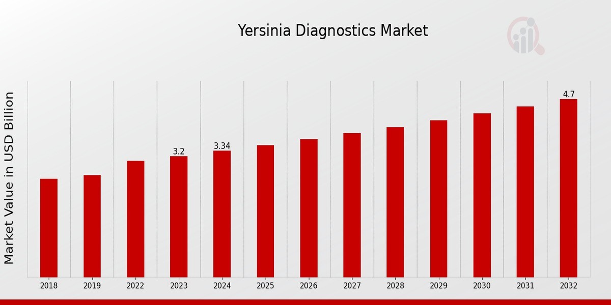 Detecting Enteric Pathogens: The Importance of Yersinia Diagnostics in Food Safety and Clinical Settings