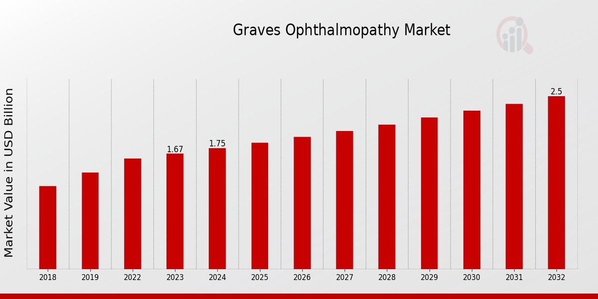 Addressing Eye Complications: The Evolving Landscape of Graves Ophthalmopathy Treatment